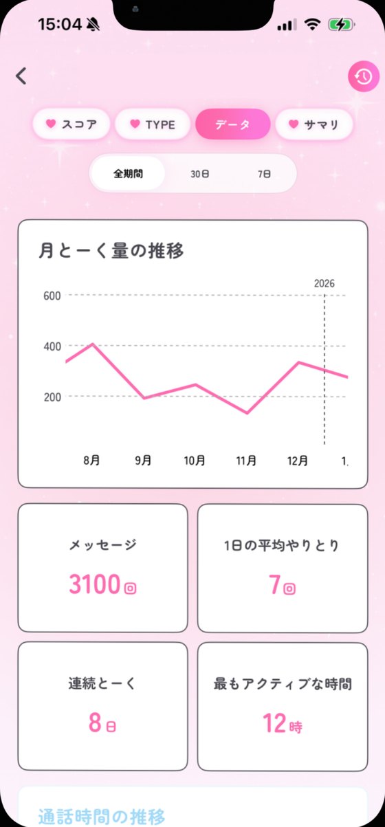 データの画面。月ごとのトーク量の推移グラフと、メッセージ数・1 日の平均やり取り・連続とーくの日数が表示されている